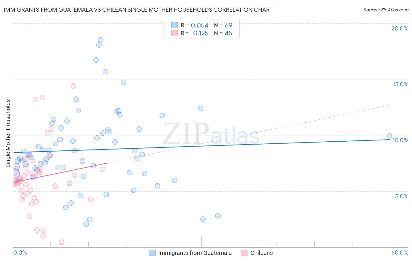 Immigrants from Guatemala vs Chilean Single Mother Households