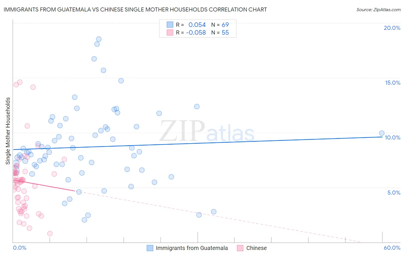 Immigrants from Guatemala vs Chinese Single Mother Households