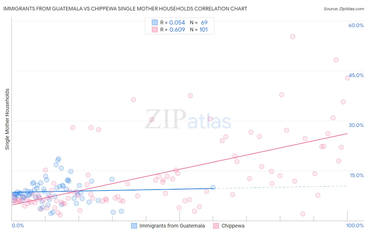 Immigrants from Guatemala vs Chippewa Single Mother Households