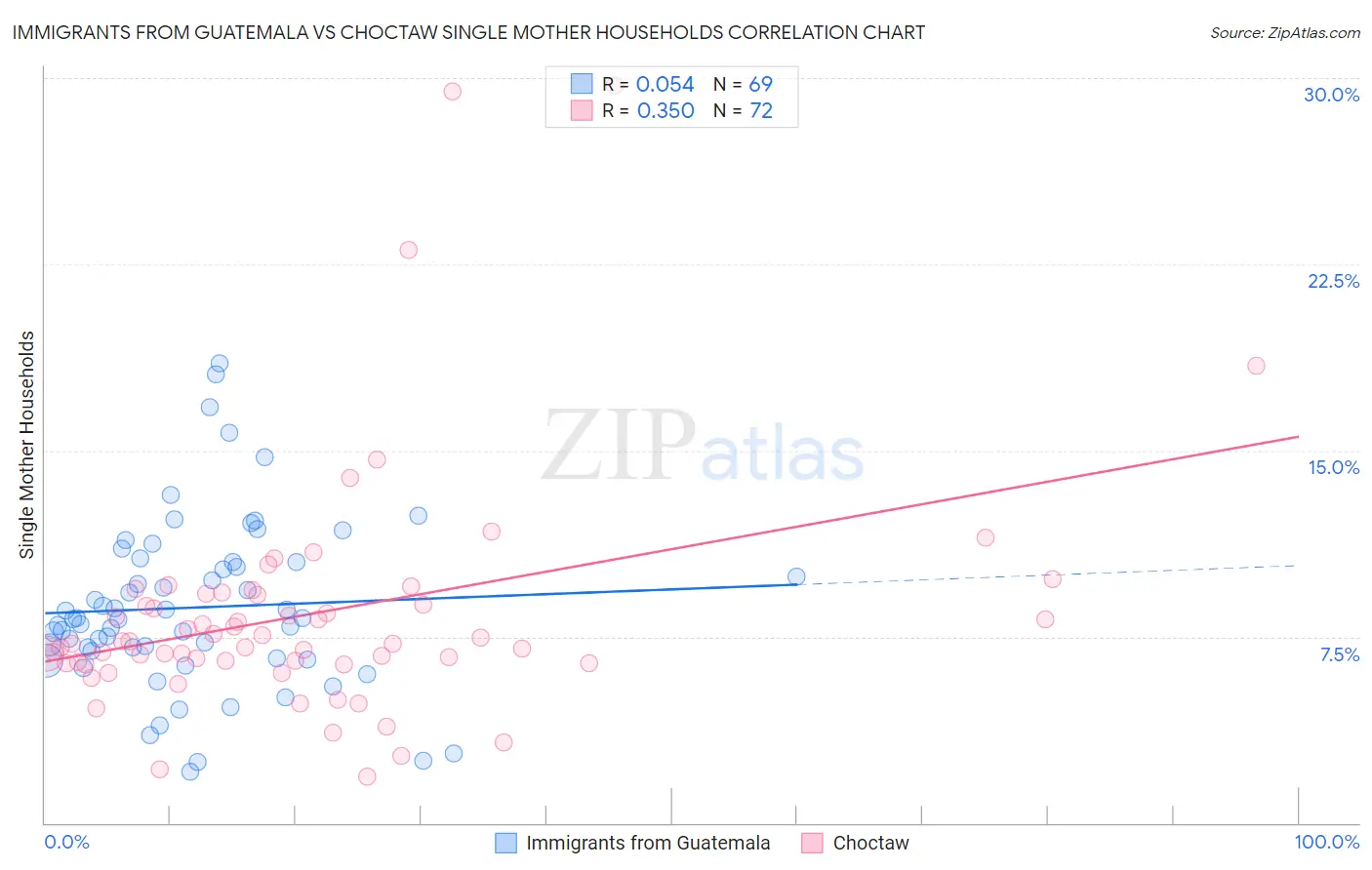 Immigrants from Guatemala vs Choctaw Single Mother Households