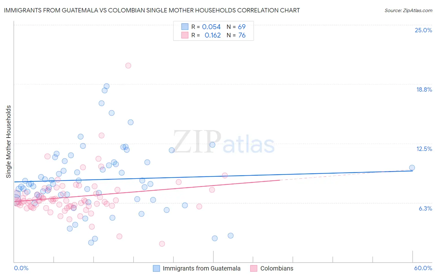 Immigrants from Guatemala vs Colombian Single Mother Households
