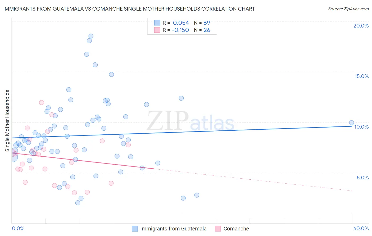 Immigrants from Guatemala vs Comanche Single Mother Households