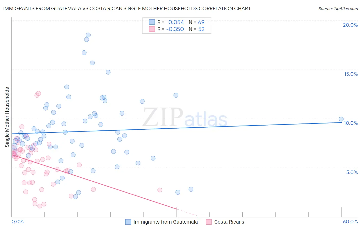Immigrants from Guatemala vs Costa Rican Single Mother Households