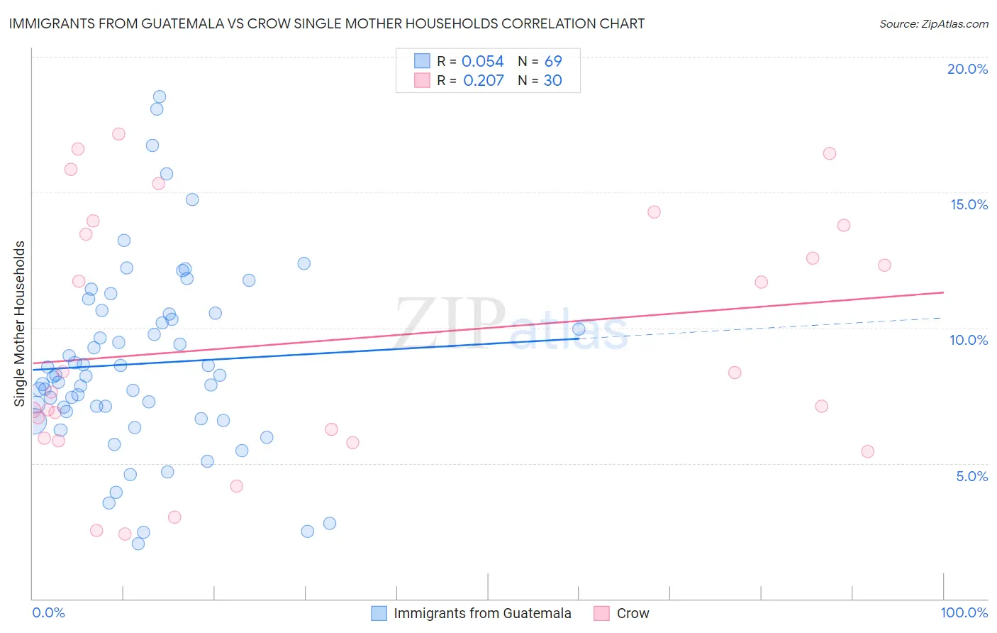 Immigrants from Guatemala vs Crow Single Mother Households