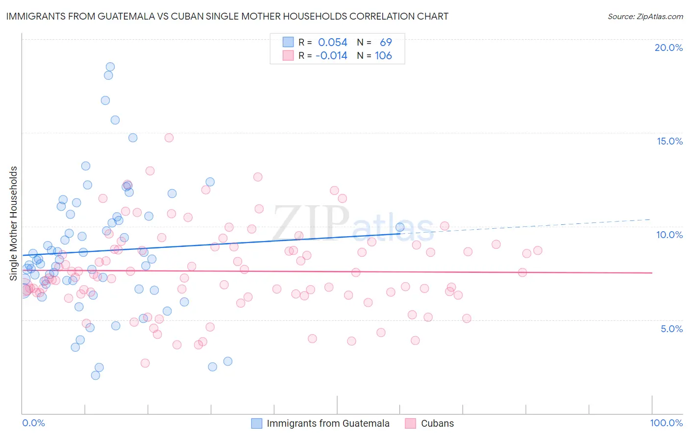 Immigrants from Guatemala vs Cuban Single Mother Households