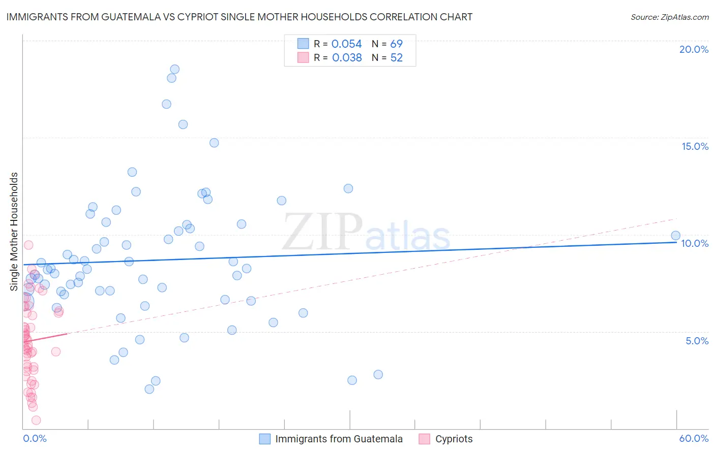 Immigrants from Guatemala vs Cypriot Single Mother Households