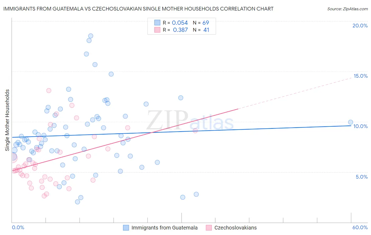 Immigrants from Guatemala vs Czechoslovakian Single Mother Households