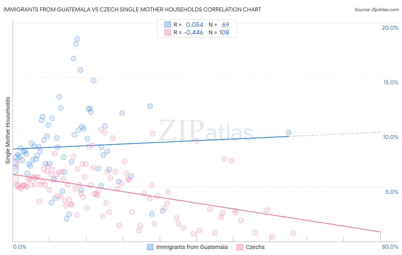 Immigrants from Guatemala vs Czech Single Mother Households
