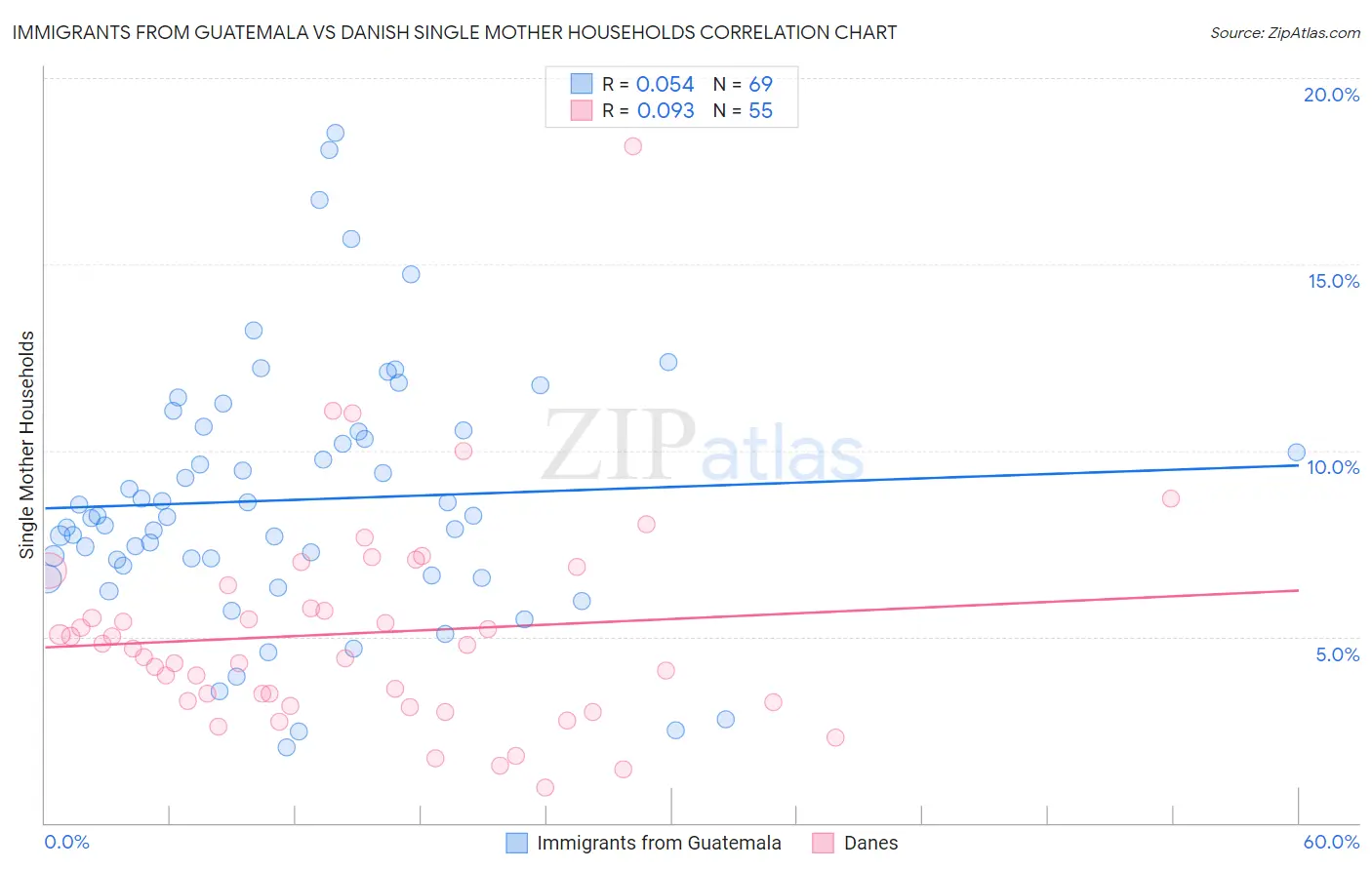 Immigrants from Guatemala vs Danish Single Mother Households