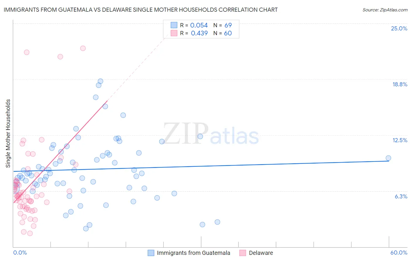 Immigrants from Guatemala vs Delaware Single Mother Households
