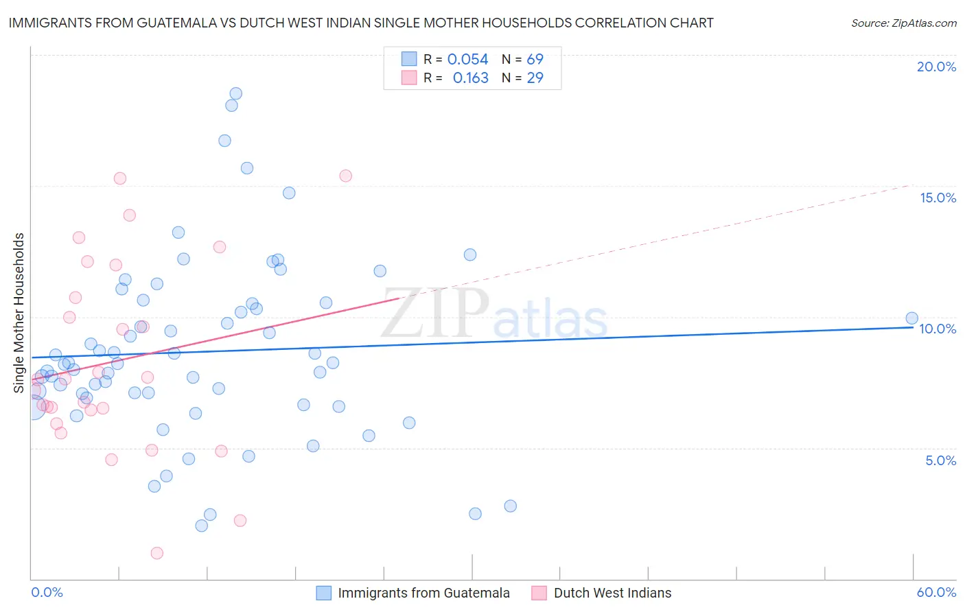 Immigrants from Guatemala vs Dutch West Indian Single Mother Households