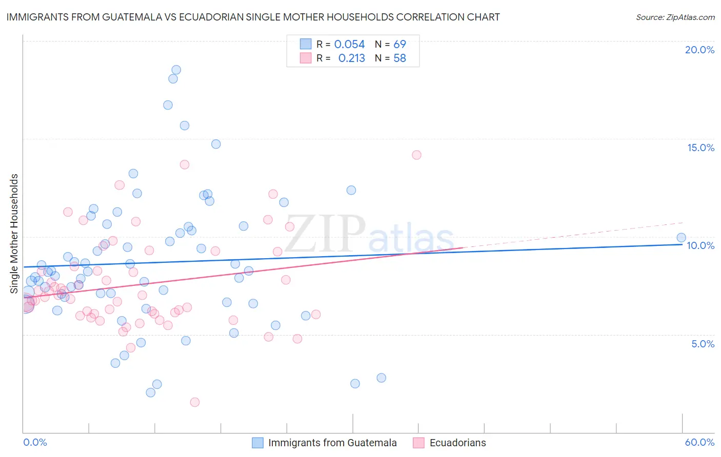 Immigrants from Guatemala vs Ecuadorian Single Mother Households