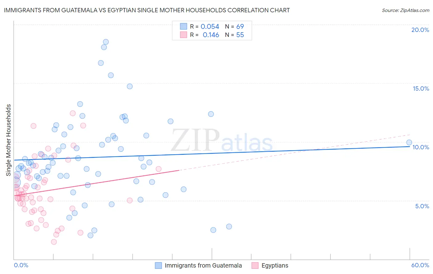 Immigrants from Guatemala vs Egyptian Single Mother Households