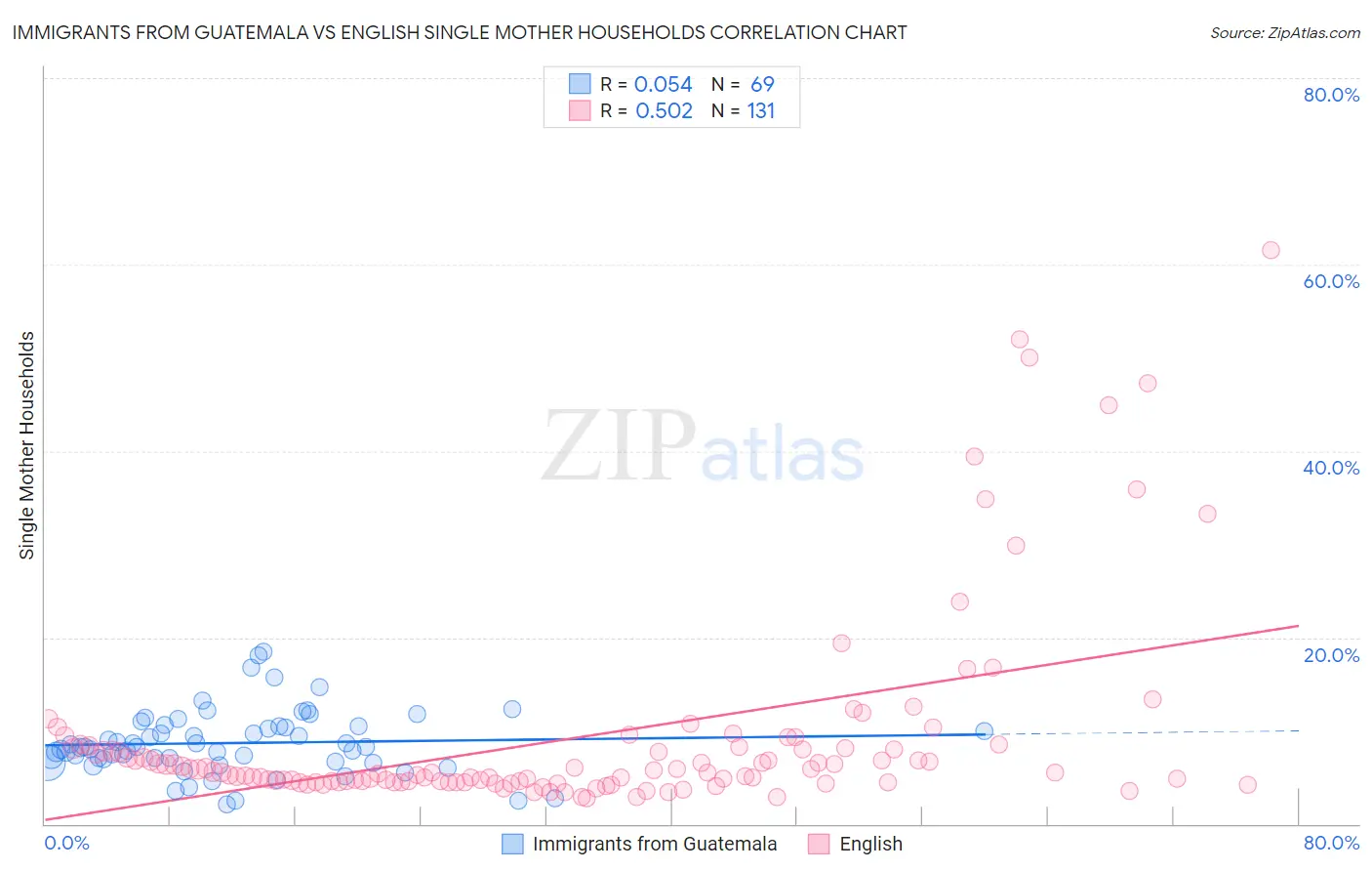 Immigrants from Guatemala vs English Single Mother Households