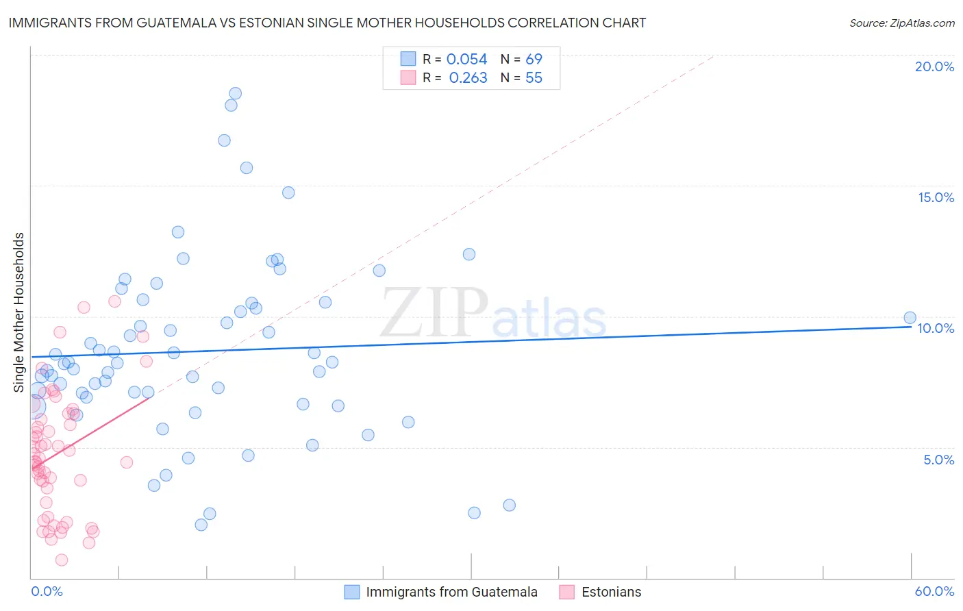 Immigrants from Guatemala vs Estonian Single Mother Households