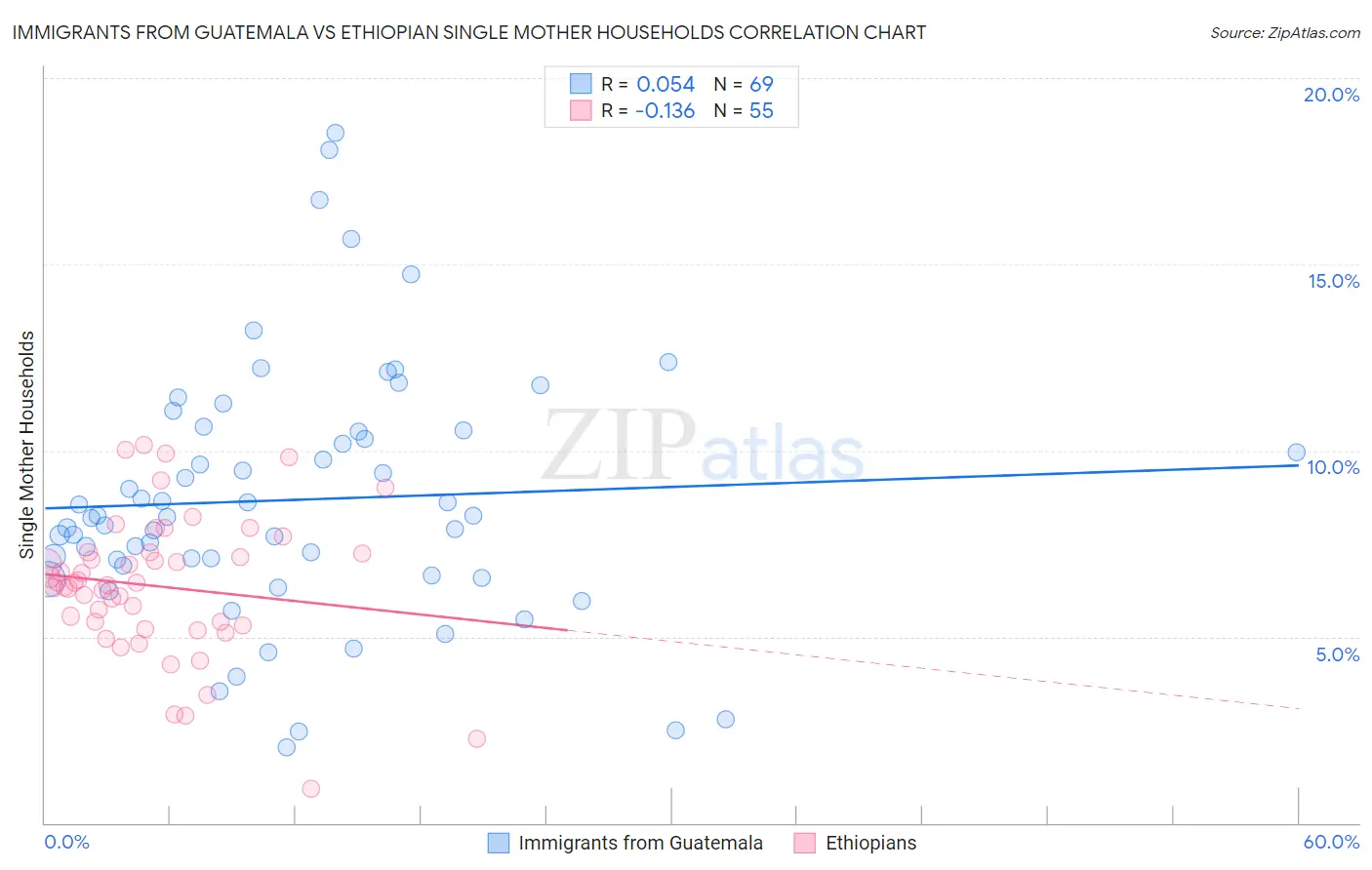 Immigrants from Guatemala vs Ethiopian Single Mother Households