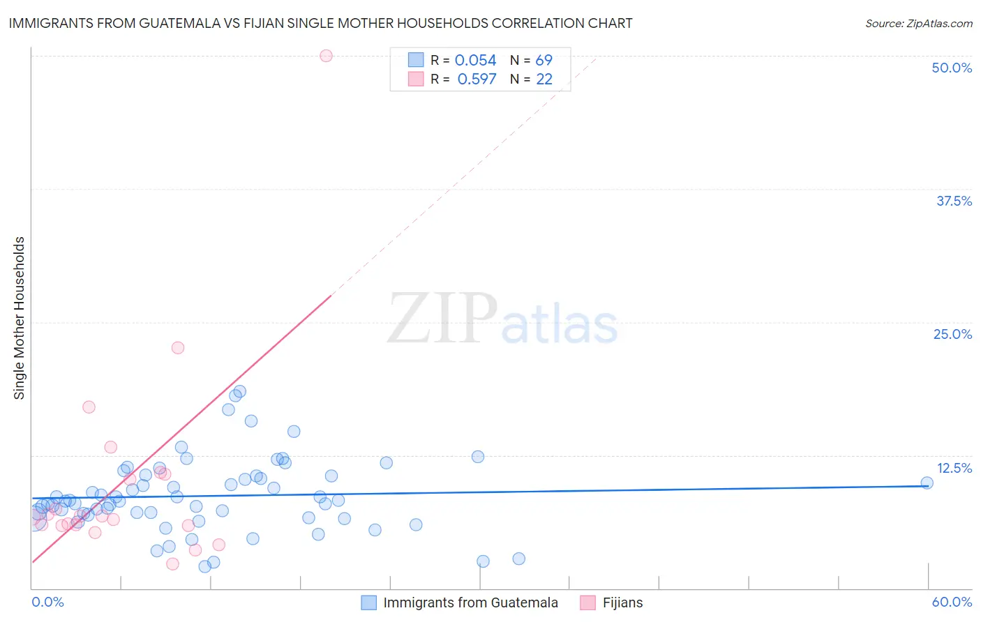 Immigrants from Guatemala vs Fijian Single Mother Households