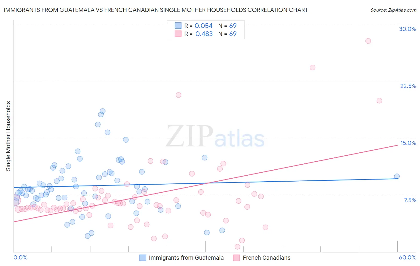 Immigrants from Guatemala vs French Canadian Single Mother Households