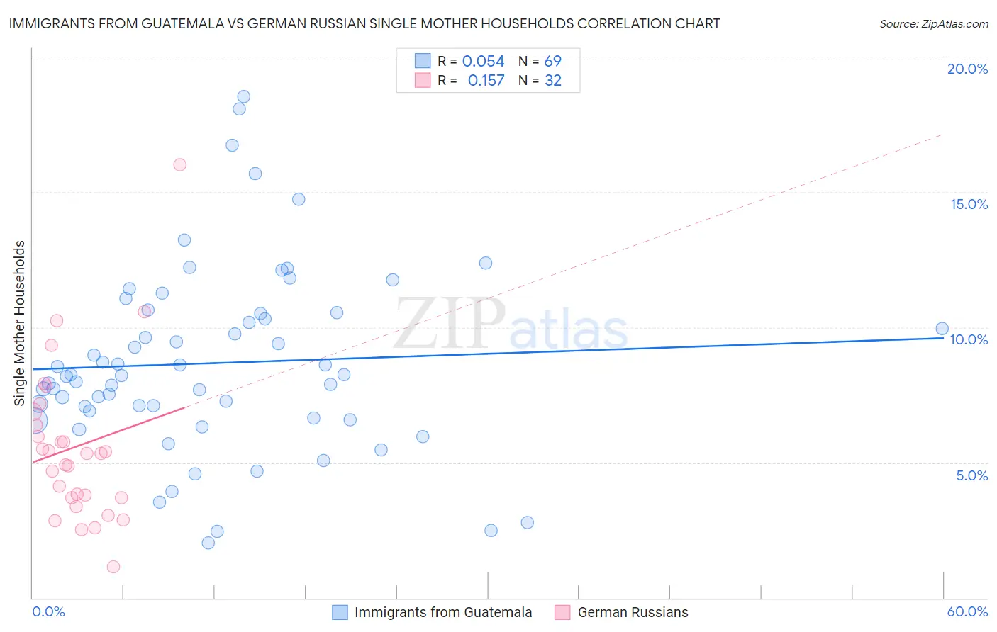 Immigrants from Guatemala vs German Russian Single Mother Households