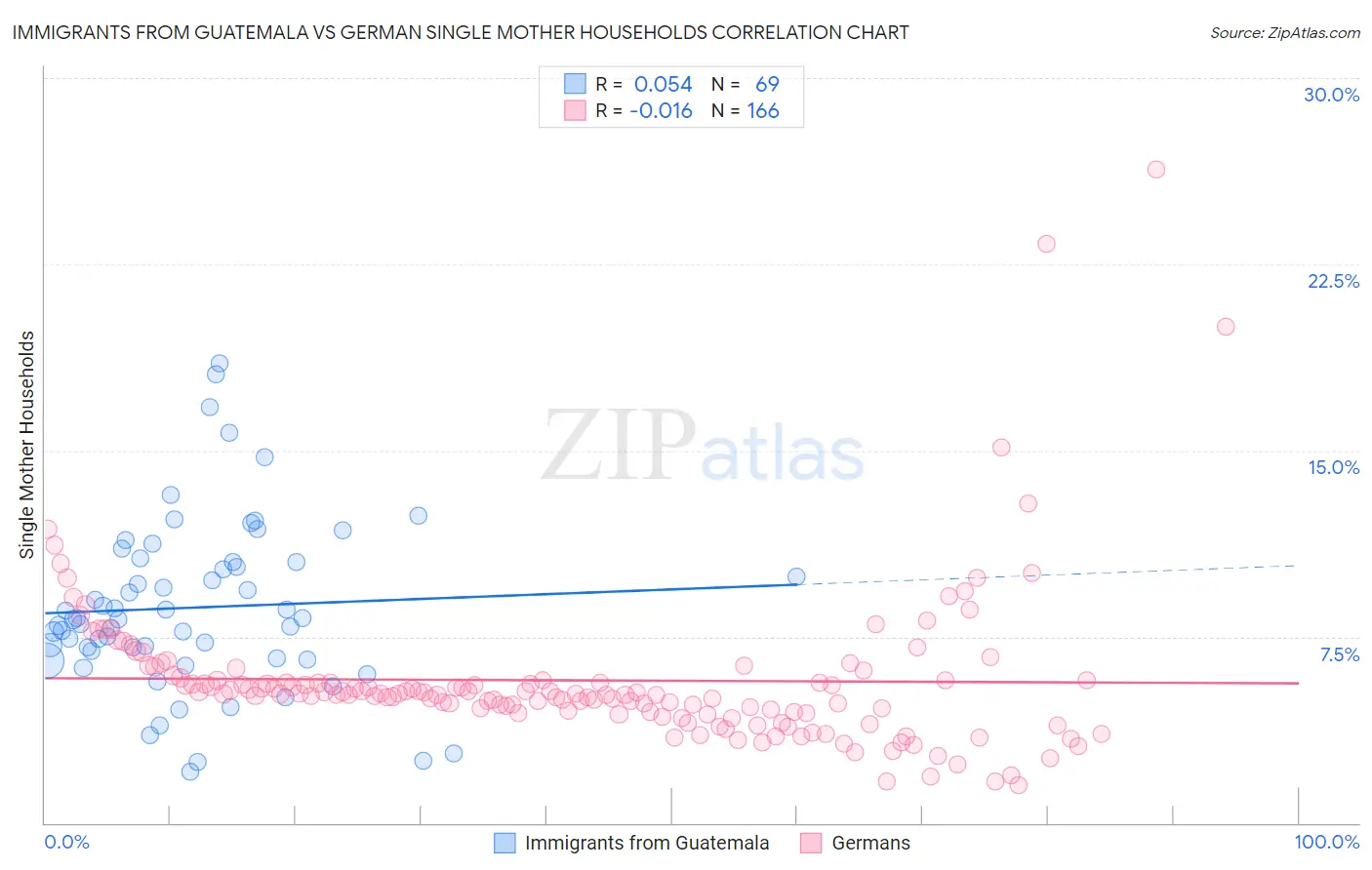 Immigrants from Guatemala vs German Single Mother Households