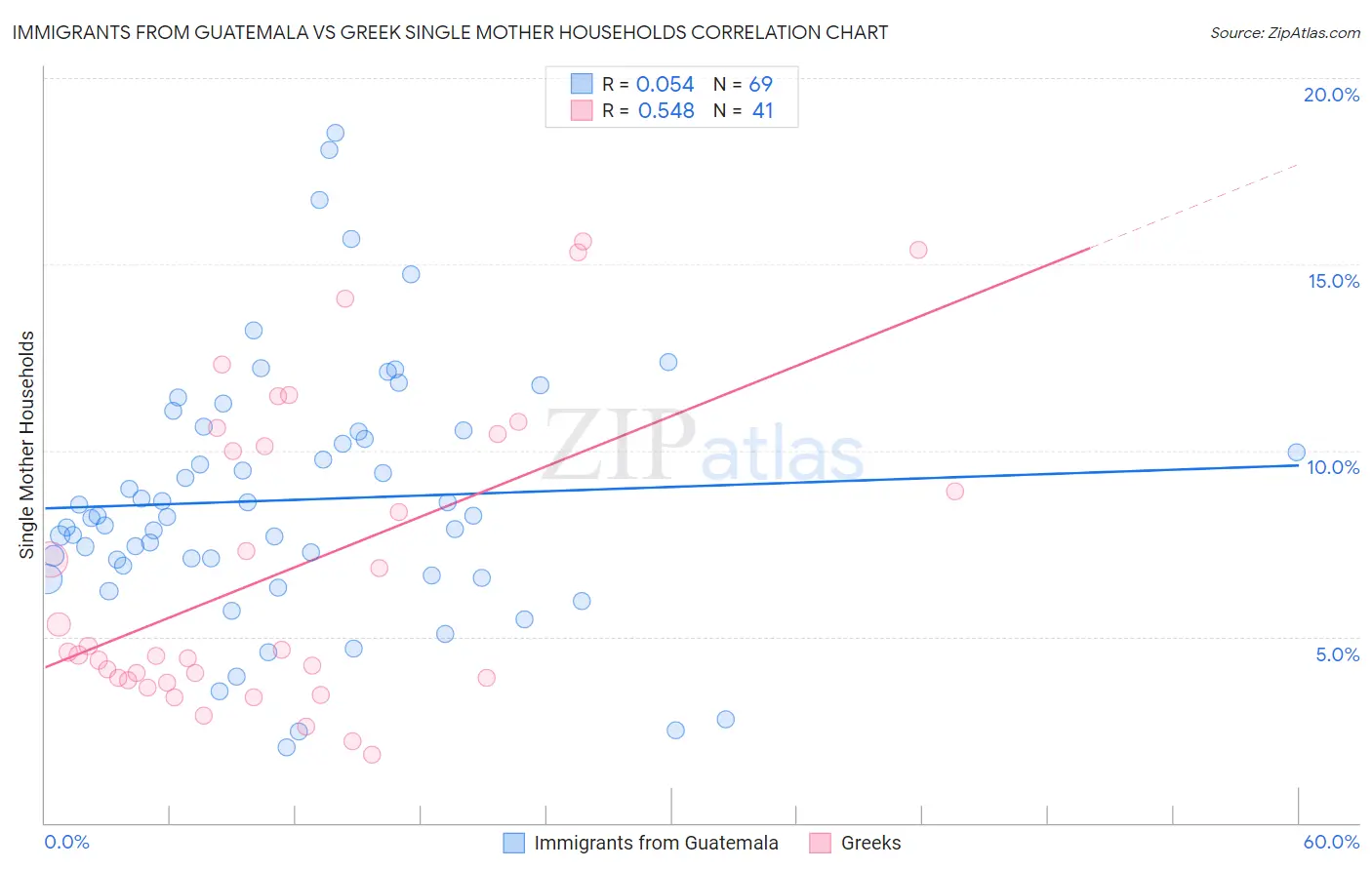 Immigrants from Guatemala vs Greek Single Mother Households