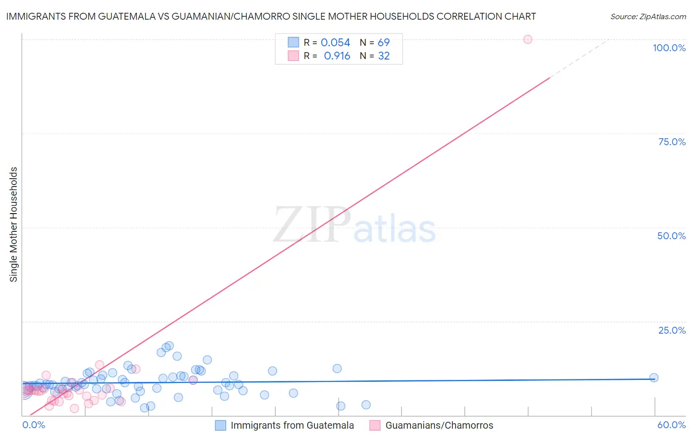 Immigrants from Guatemala vs Guamanian/Chamorro Single Mother Households