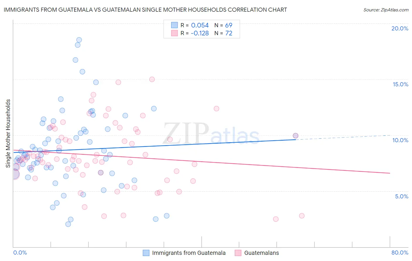 Immigrants from Guatemala vs Guatemalan Single Mother Households