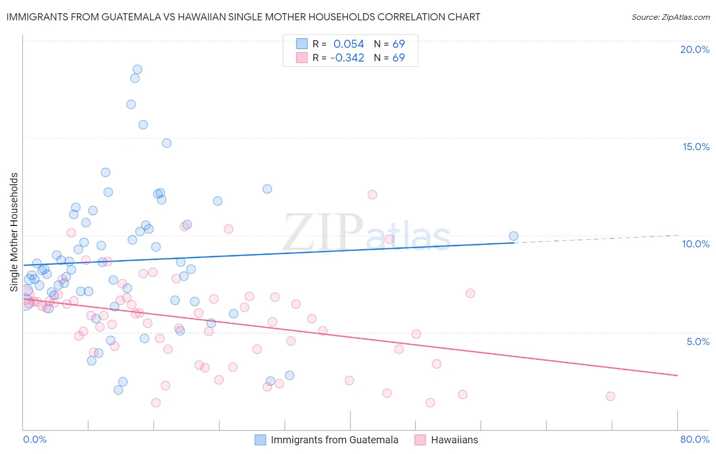 Immigrants from Guatemala vs Hawaiian Single Mother Households