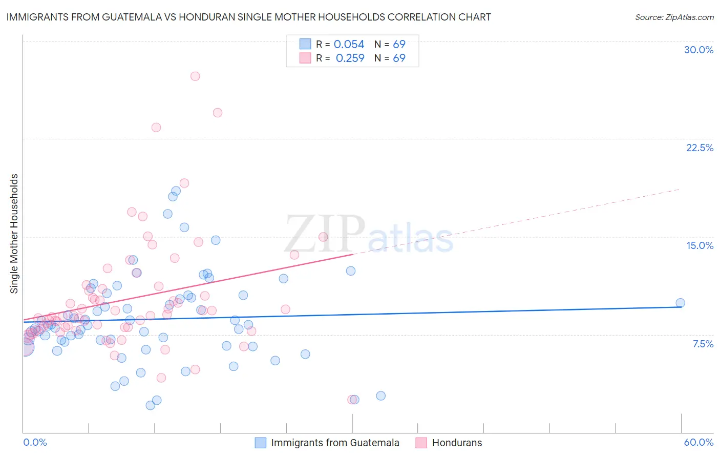 Immigrants from Guatemala vs Honduran Single Mother Households