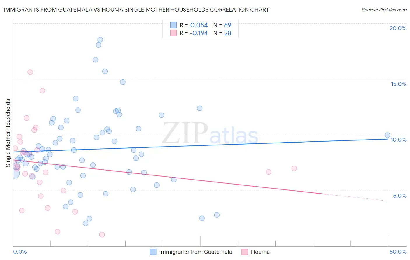 Immigrants from Guatemala vs Houma Single Mother Households