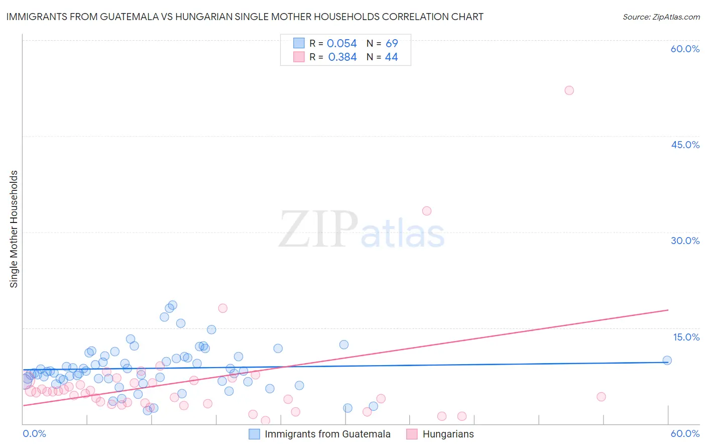 Immigrants from Guatemala vs Hungarian Single Mother Households