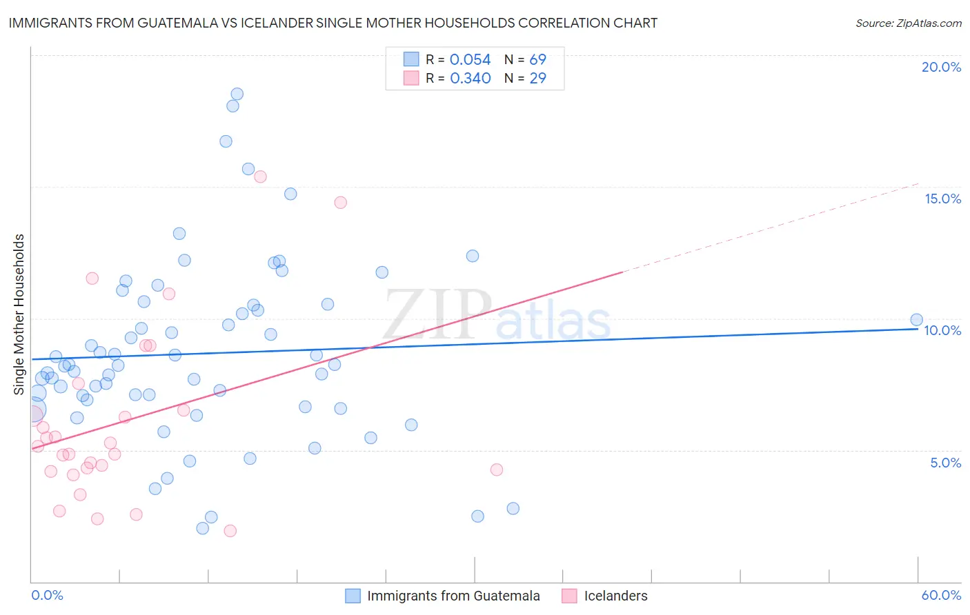 Immigrants from Guatemala vs Icelander Single Mother Households