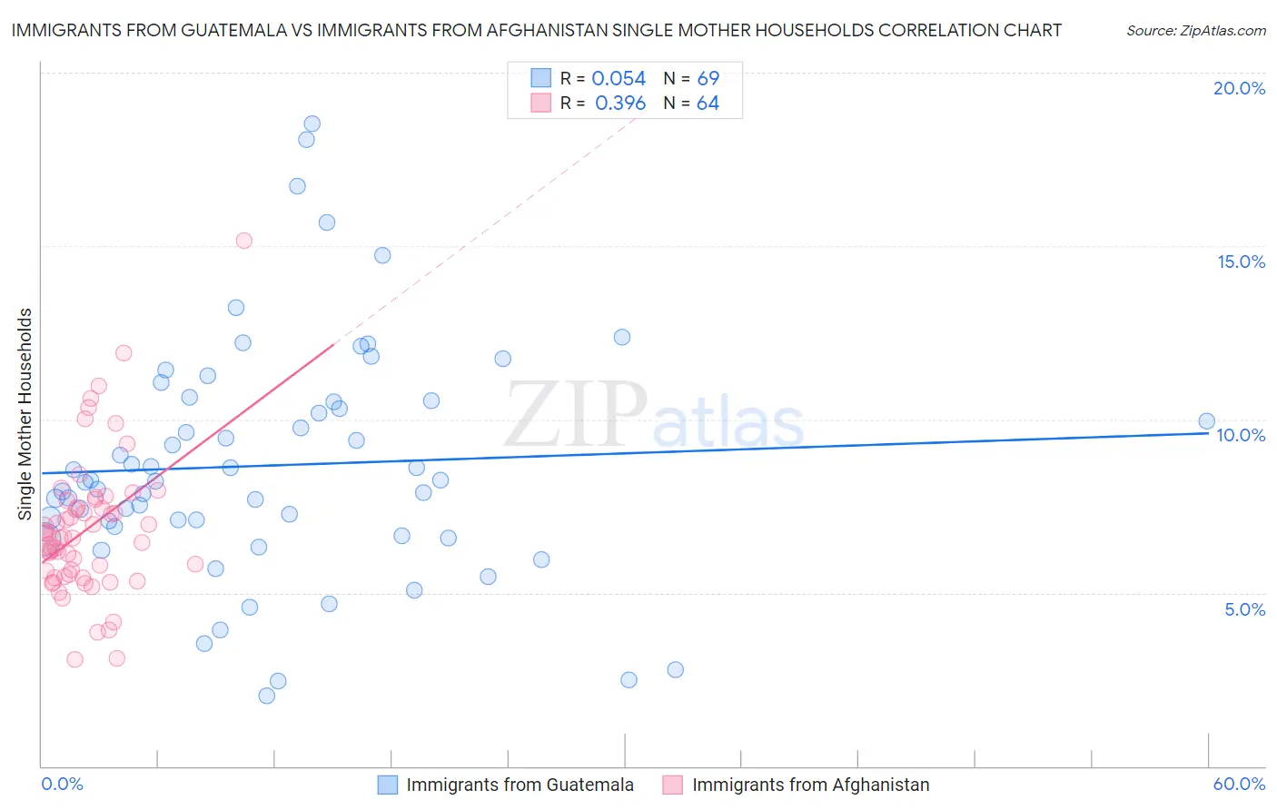 Immigrants from Guatemala vs Immigrants from Afghanistan Single Mother Households