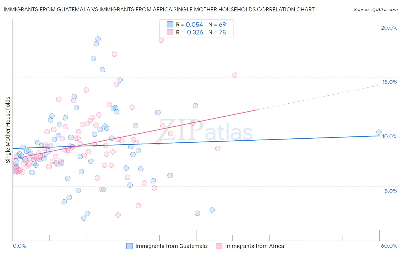 Immigrants from Guatemala vs Immigrants from Africa Single Mother Households