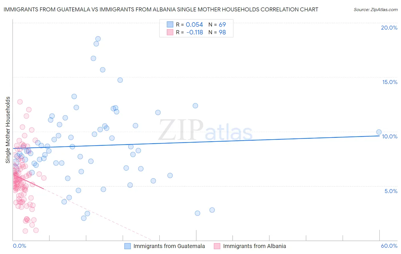 Immigrants from Guatemala vs Immigrants from Albania Single Mother Households