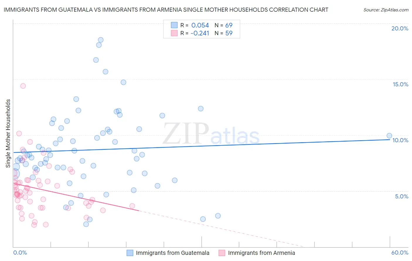Immigrants from Guatemala vs Immigrants from Armenia Single Mother Households