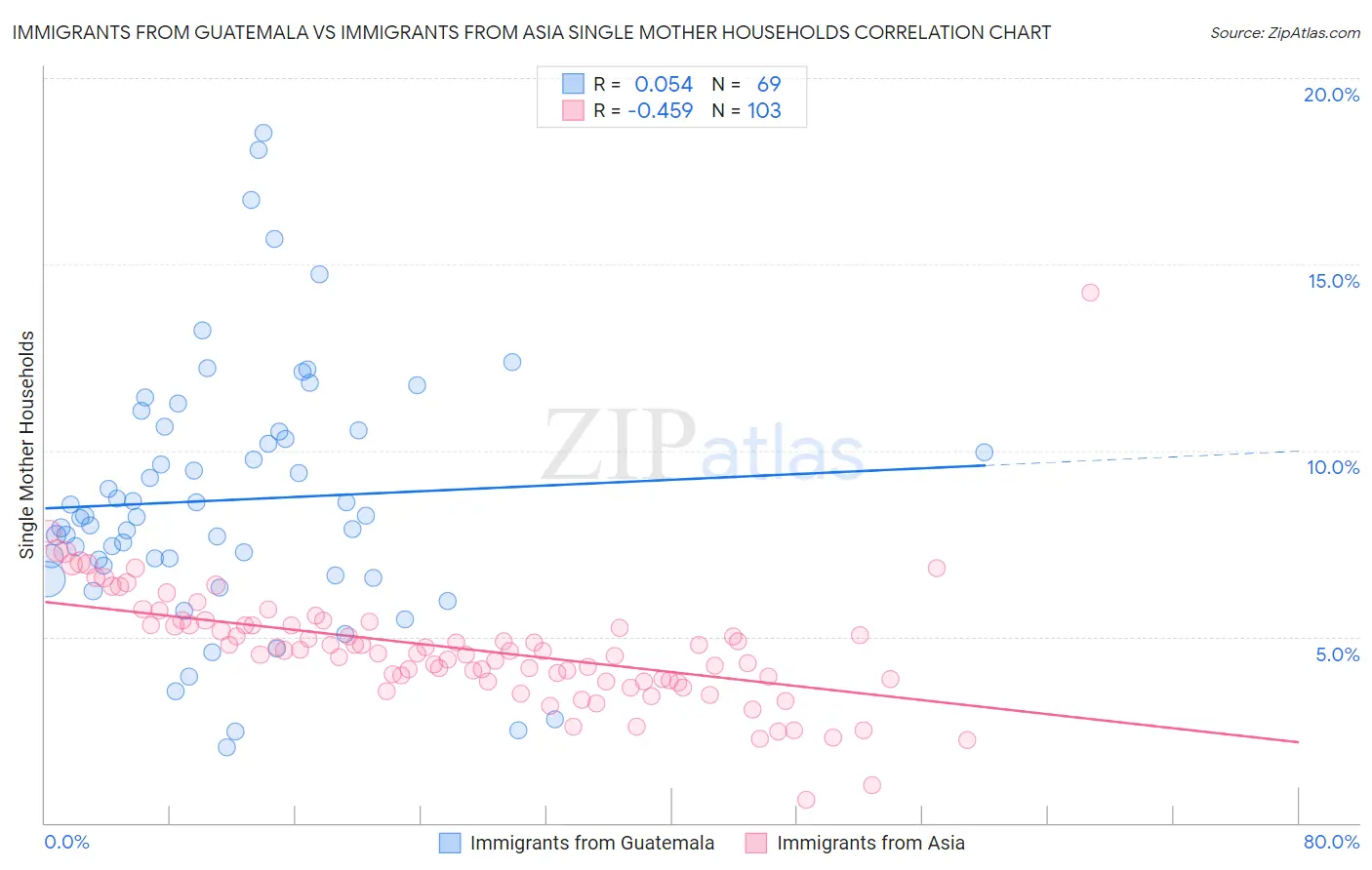 Immigrants from Guatemala vs Immigrants from Asia Single Mother Households