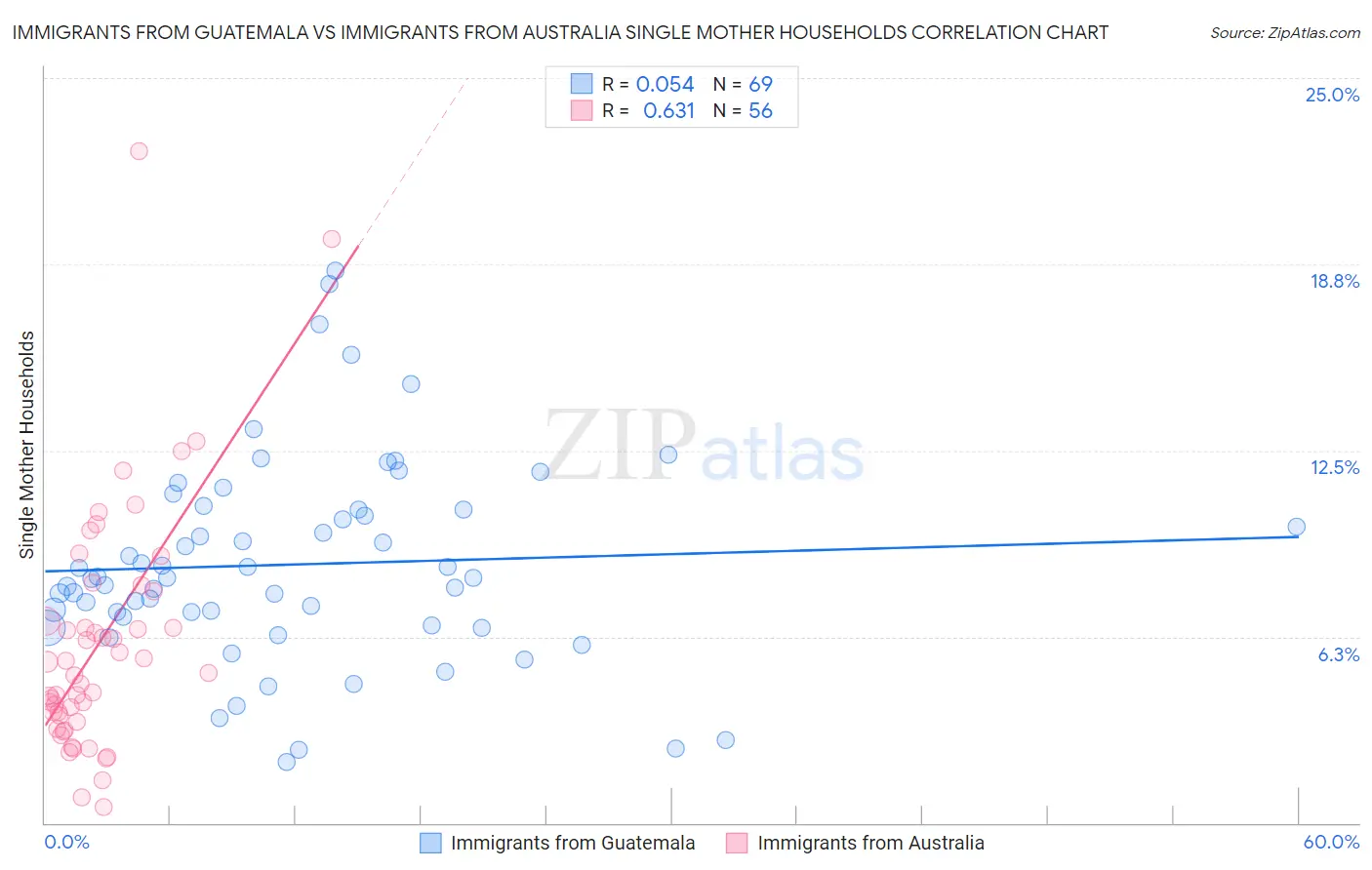 Immigrants from Guatemala vs Immigrants from Australia Single Mother Households