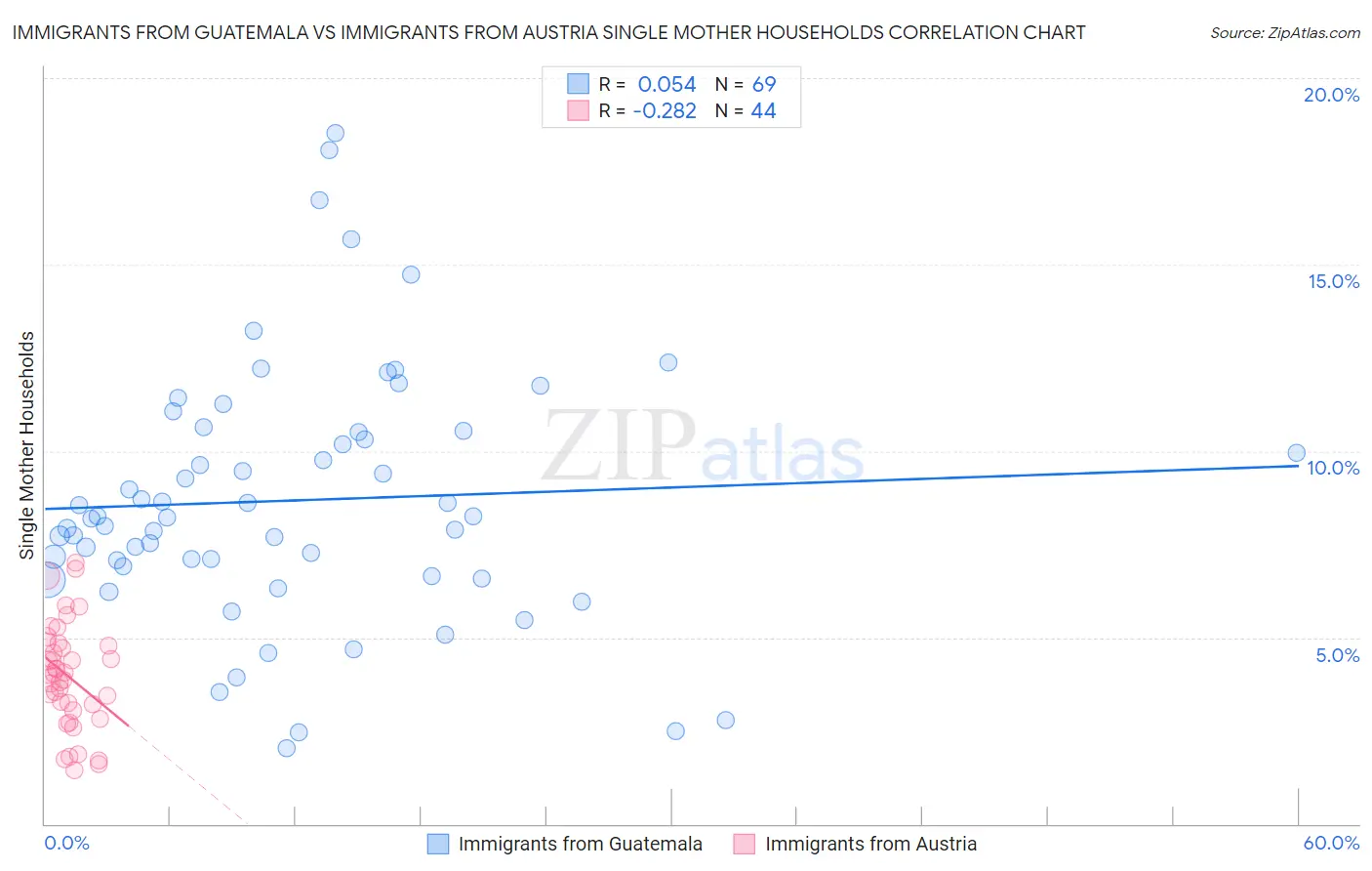 Immigrants from Guatemala vs Immigrants from Austria Single Mother Households