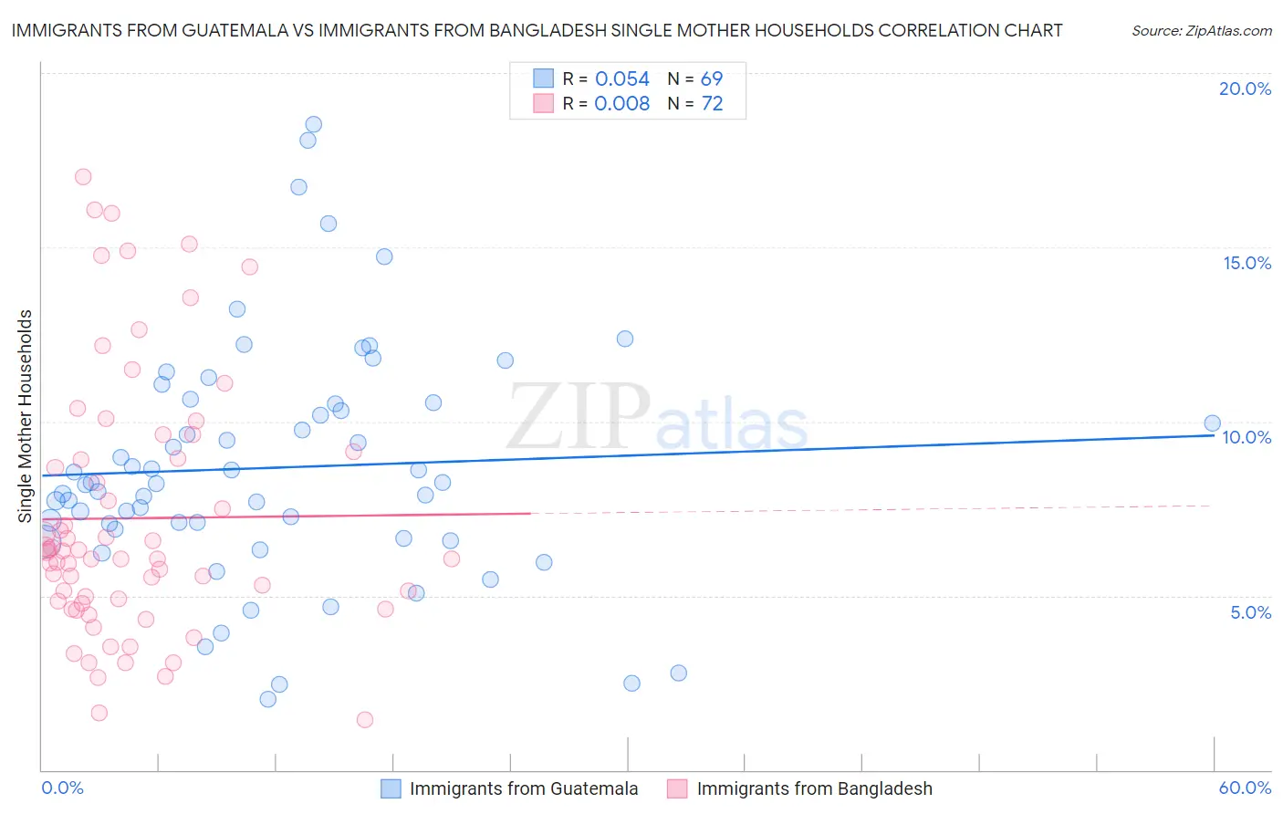 Immigrants from Guatemala vs Immigrants from Bangladesh Single Mother Households
