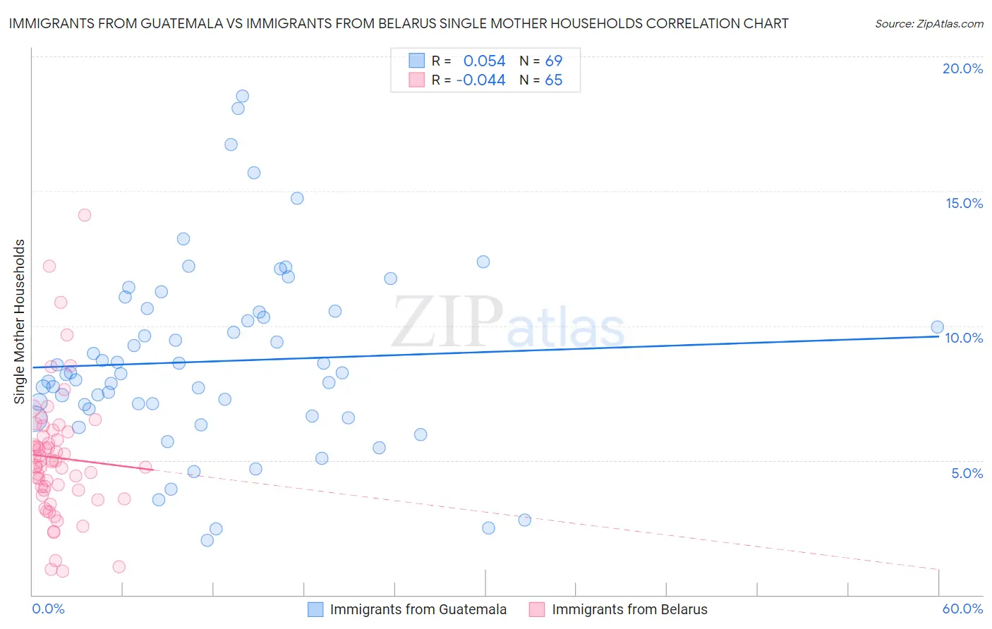 Immigrants from Guatemala vs Immigrants from Belarus Single Mother Households