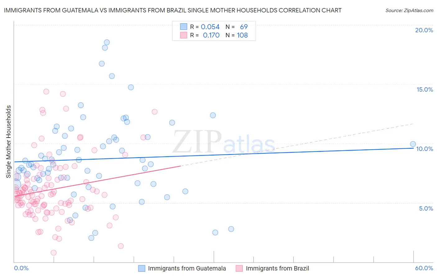 Immigrants from Guatemala vs Immigrants from Brazil Single Mother Households