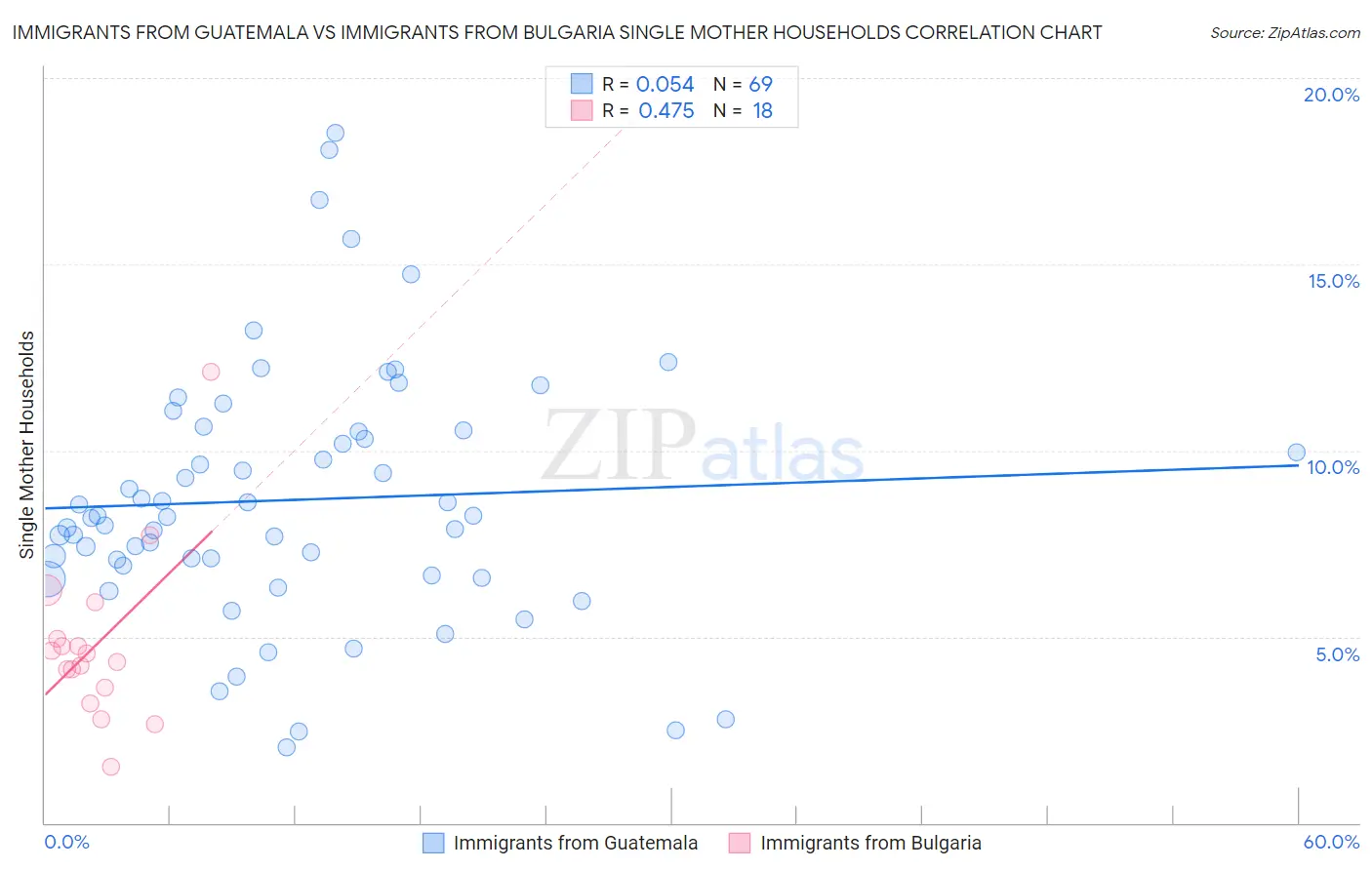 Immigrants from Guatemala vs Immigrants from Bulgaria Single Mother Households