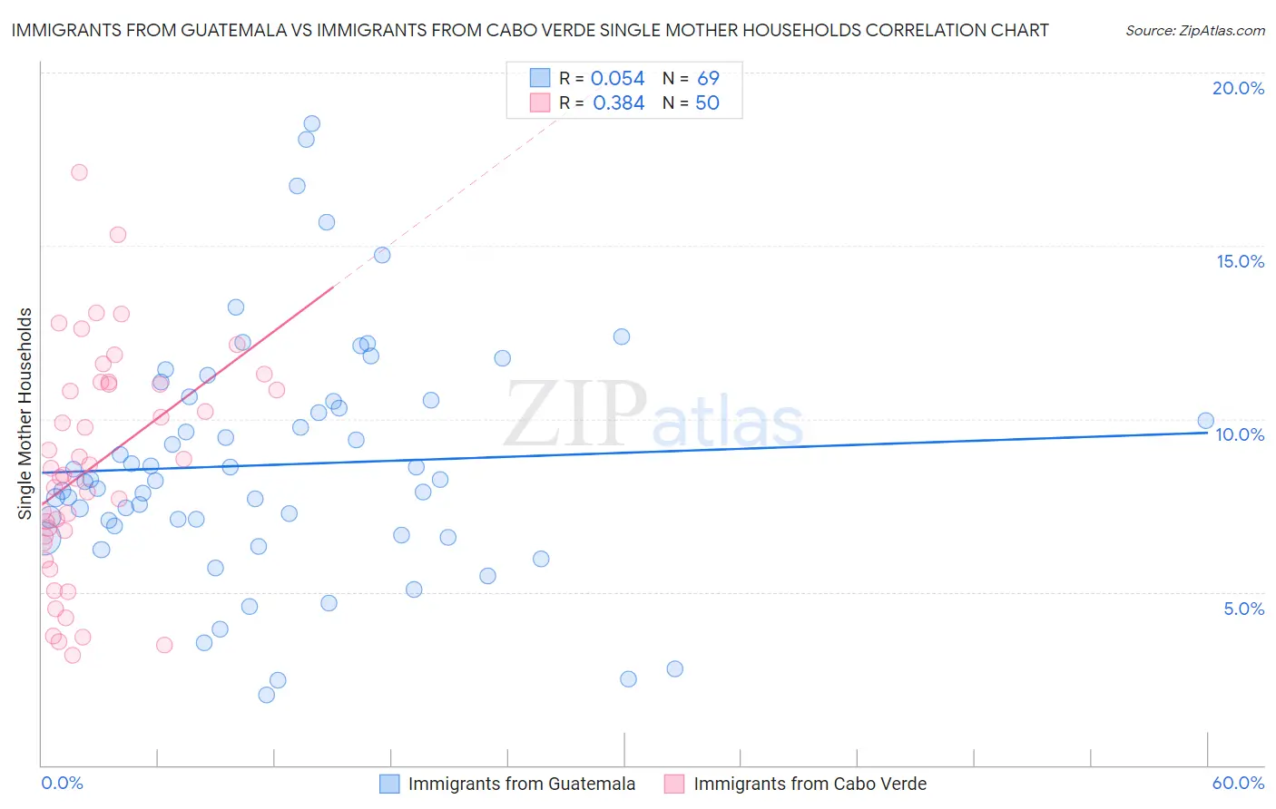 Immigrants from Guatemala vs Immigrants from Cabo Verde Single Mother Households