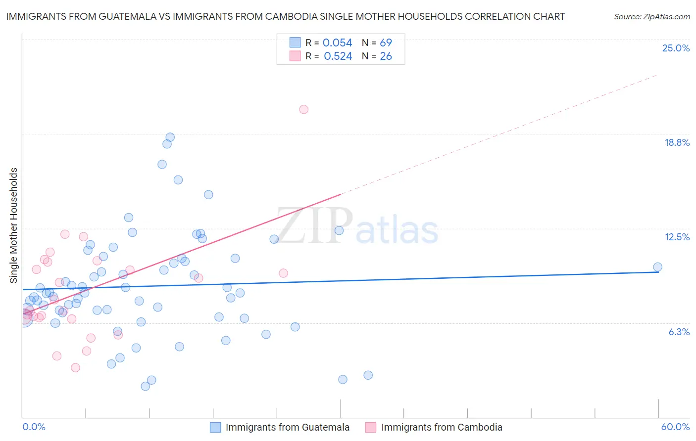 Immigrants from Guatemala vs Immigrants from Cambodia Single Mother Households