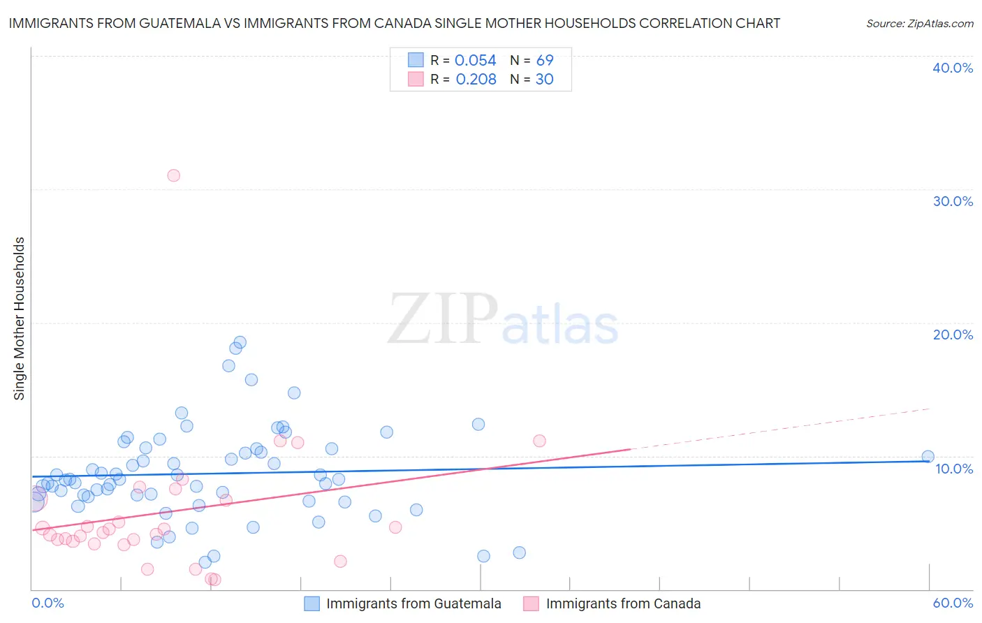 Immigrants from Guatemala vs Immigrants from Canada Single Mother Households
