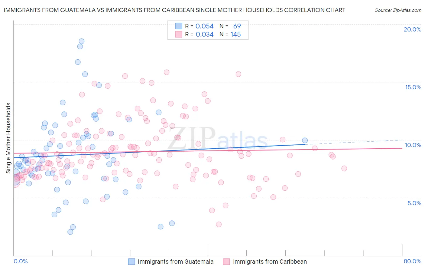 Immigrants from Guatemala vs Immigrants from Caribbean Single Mother Households