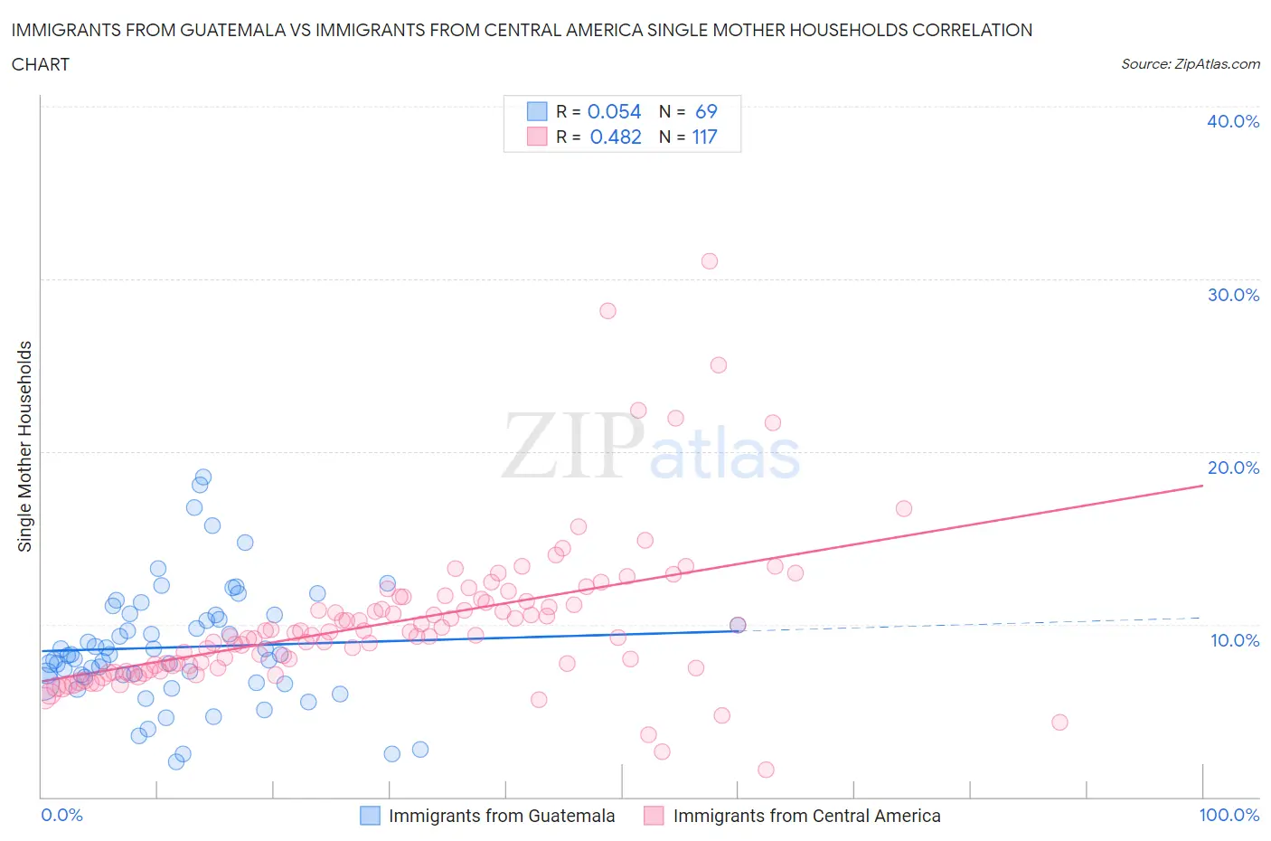 Immigrants from Guatemala vs Immigrants from Central America Single Mother Households
