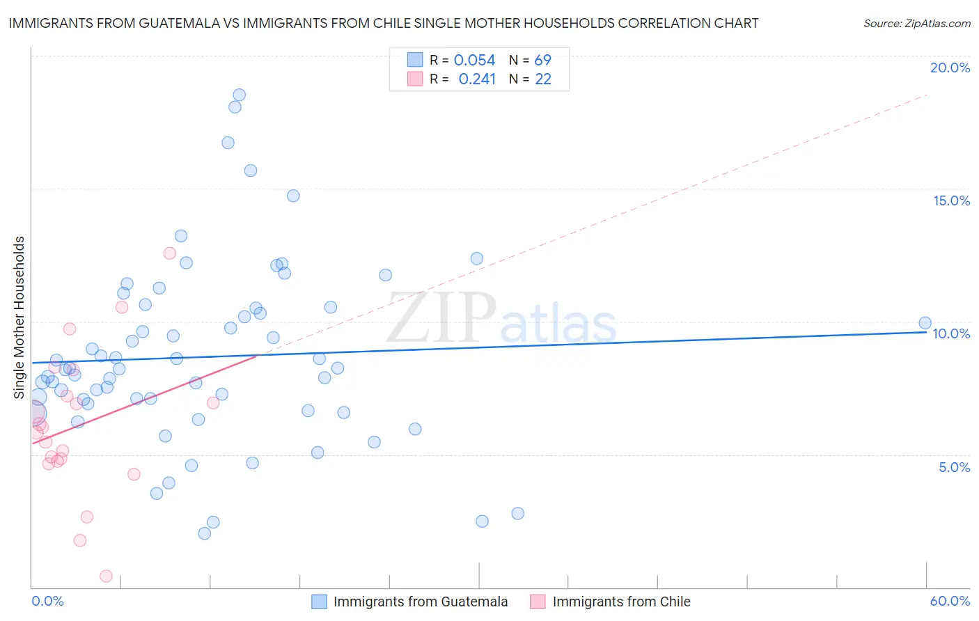 Immigrants from Guatemala vs Immigrants from Chile Single Mother Households