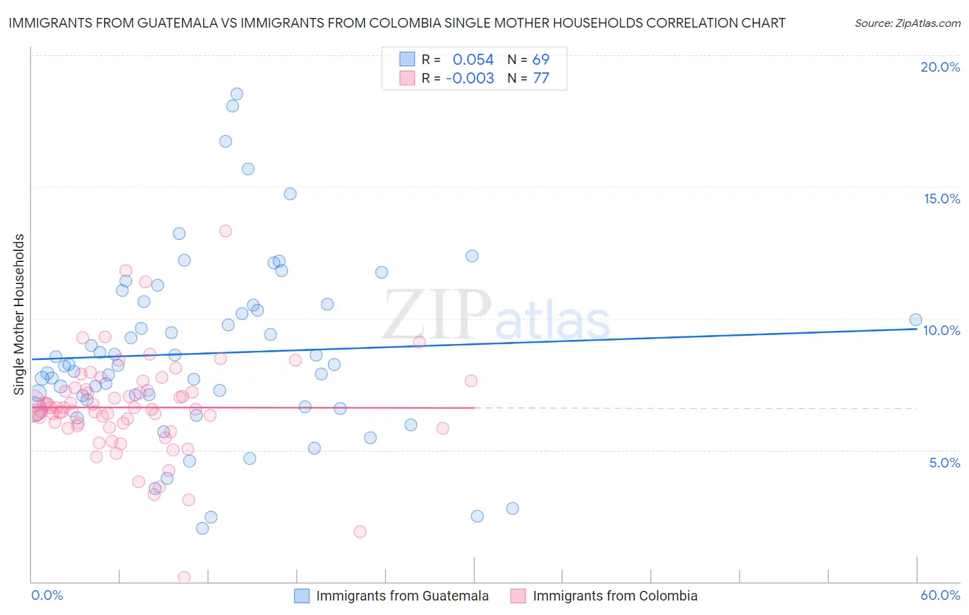 Immigrants from Guatemala vs Immigrants from Colombia Single Mother Households